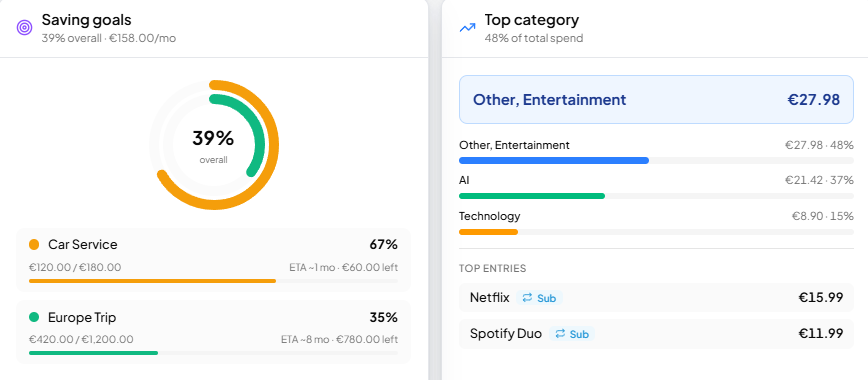 The Renevo reports section: customisable panels showing saving goals at 39% overall and the top spending category. Figures are illustrative.